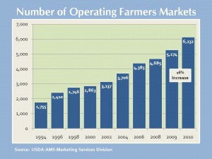 Growth of Farmers Markets