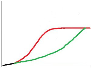 S Curve for Grain & Grass